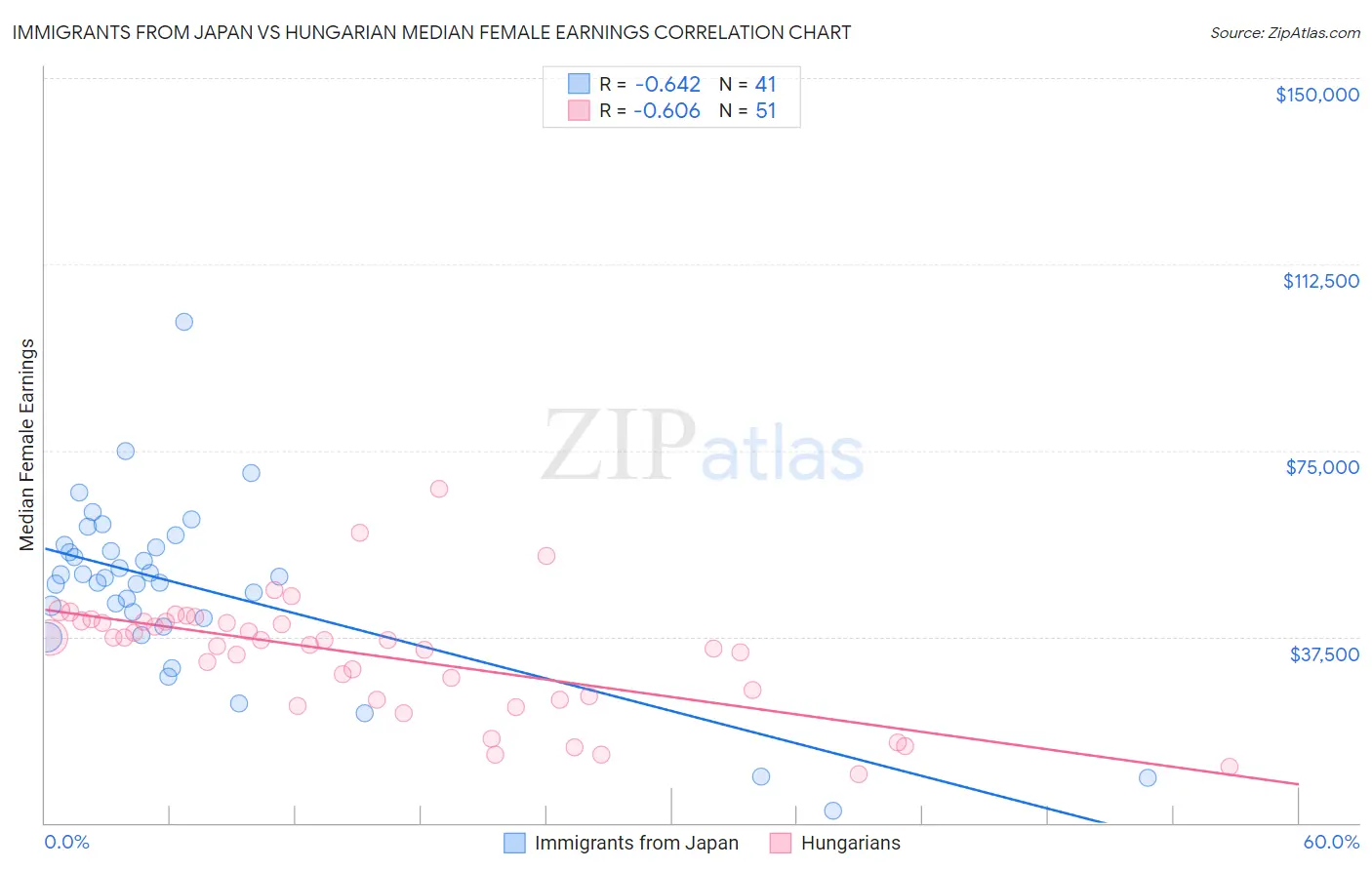 Immigrants from Japan vs Hungarian Median Female Earnings