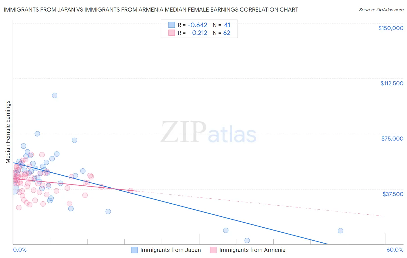 Immigrants from Japan vs Immigrants from Armenia Median Female Earnings