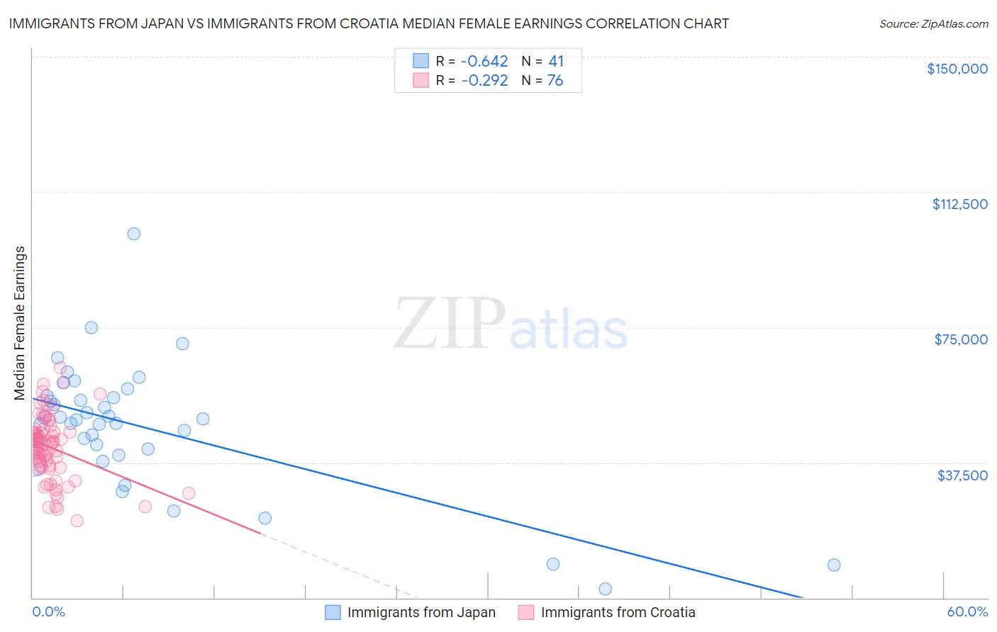 Immigrants from Japan vs Immigrants from Croatia Median Female Earnings