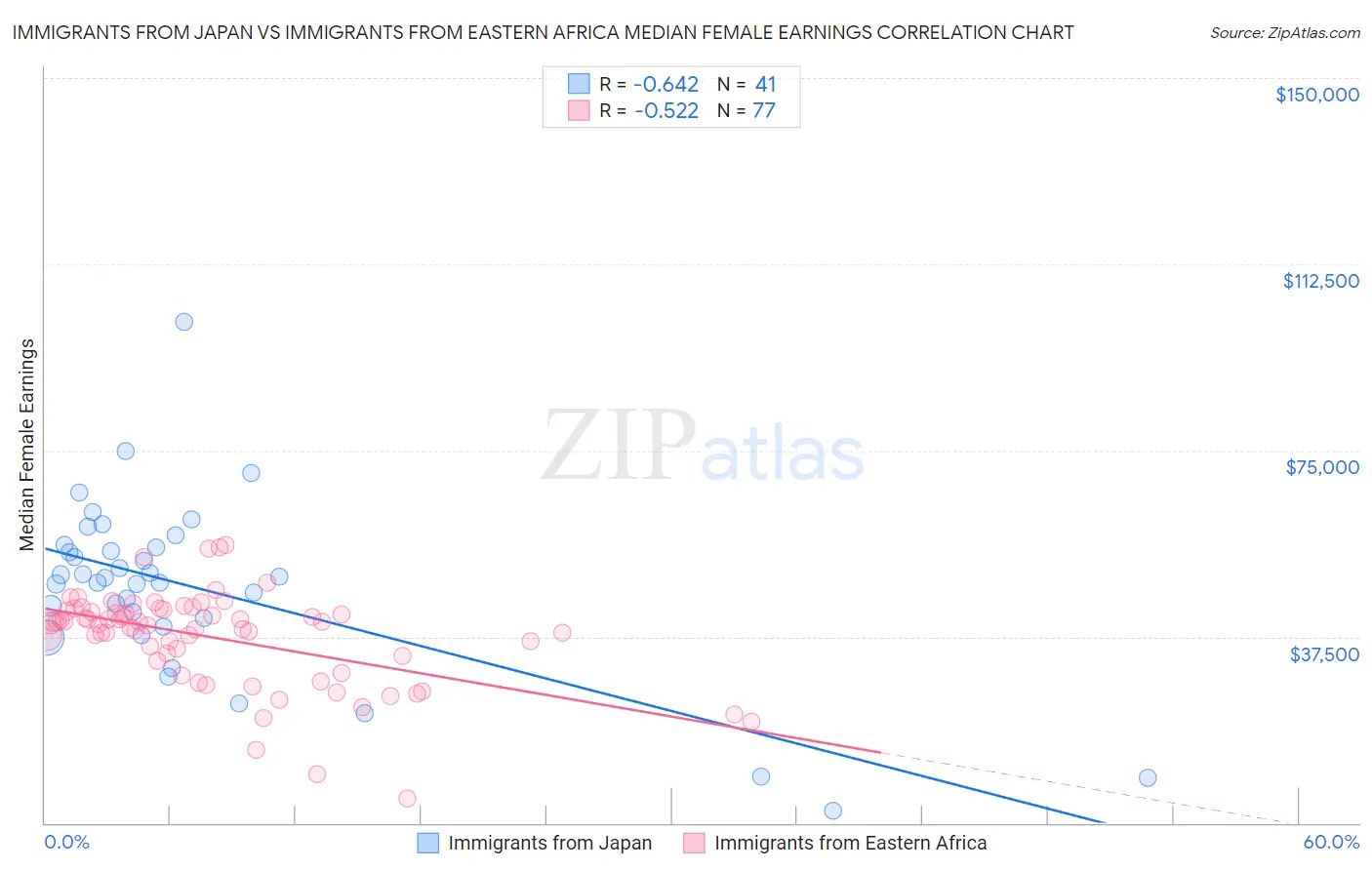 Immigrants from Japan vs Immigrants from Eastern Africa Median Female Earnings