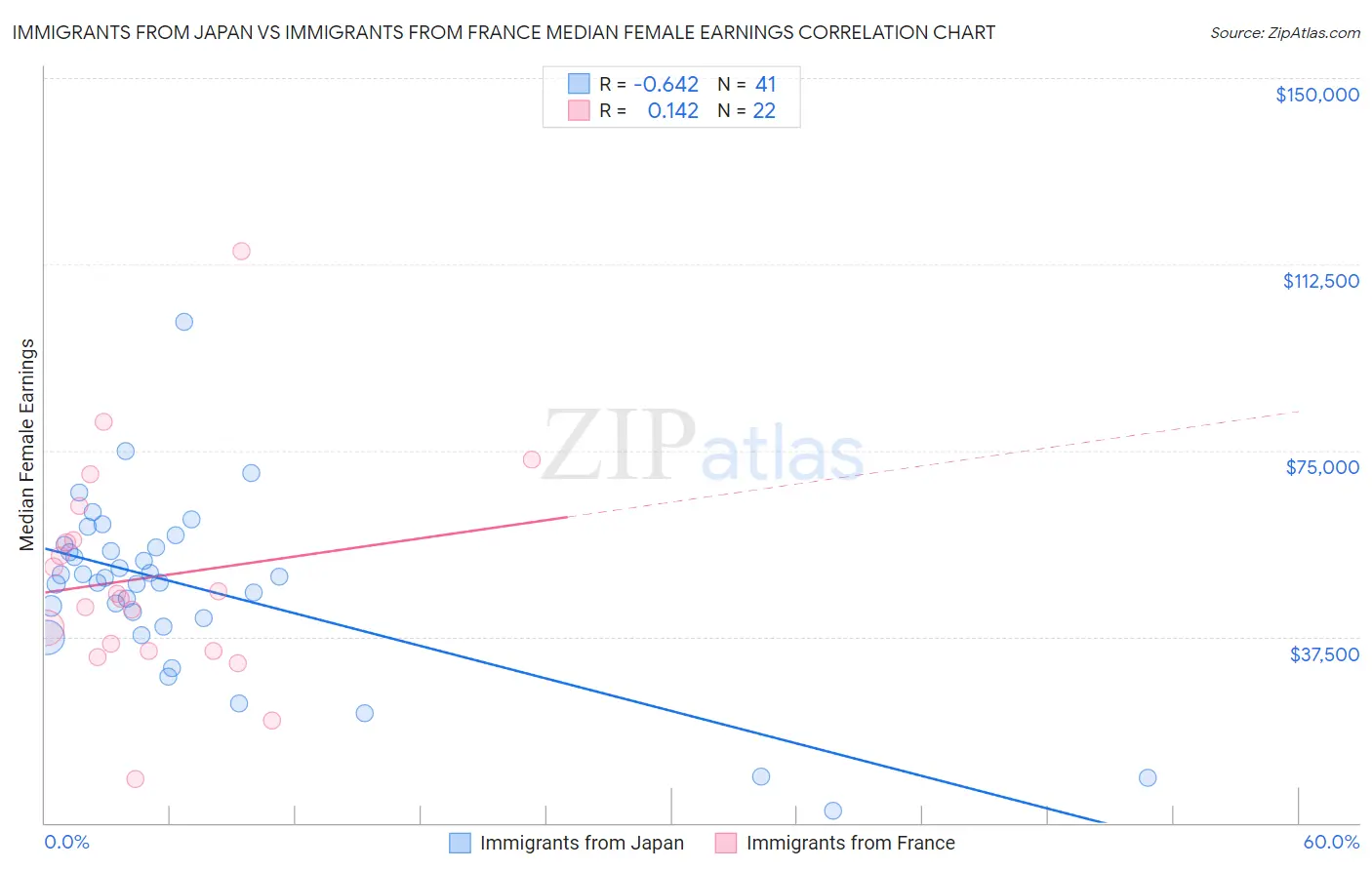 Immigrants from Japan vs Immigrants from France Median Female Earnings