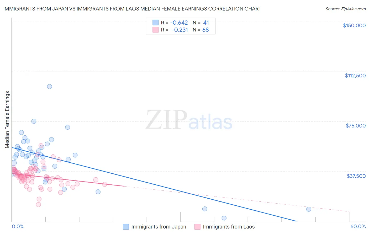 Immigrants from Japan vs Immigrants from Laos Median Female Earnings