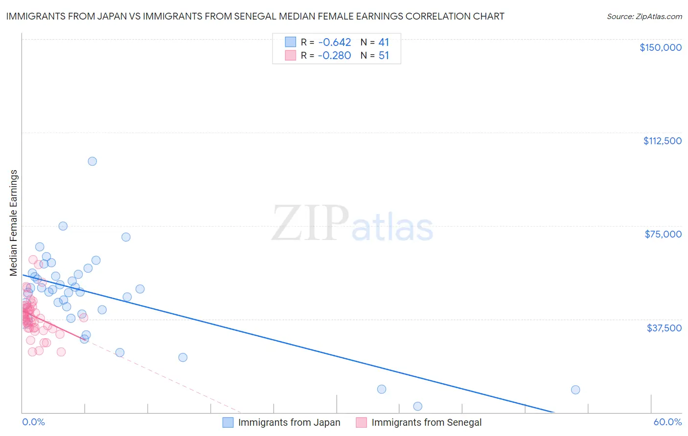 Immigrants from Japan vs Immigrants from Senegal Median Female Earnings