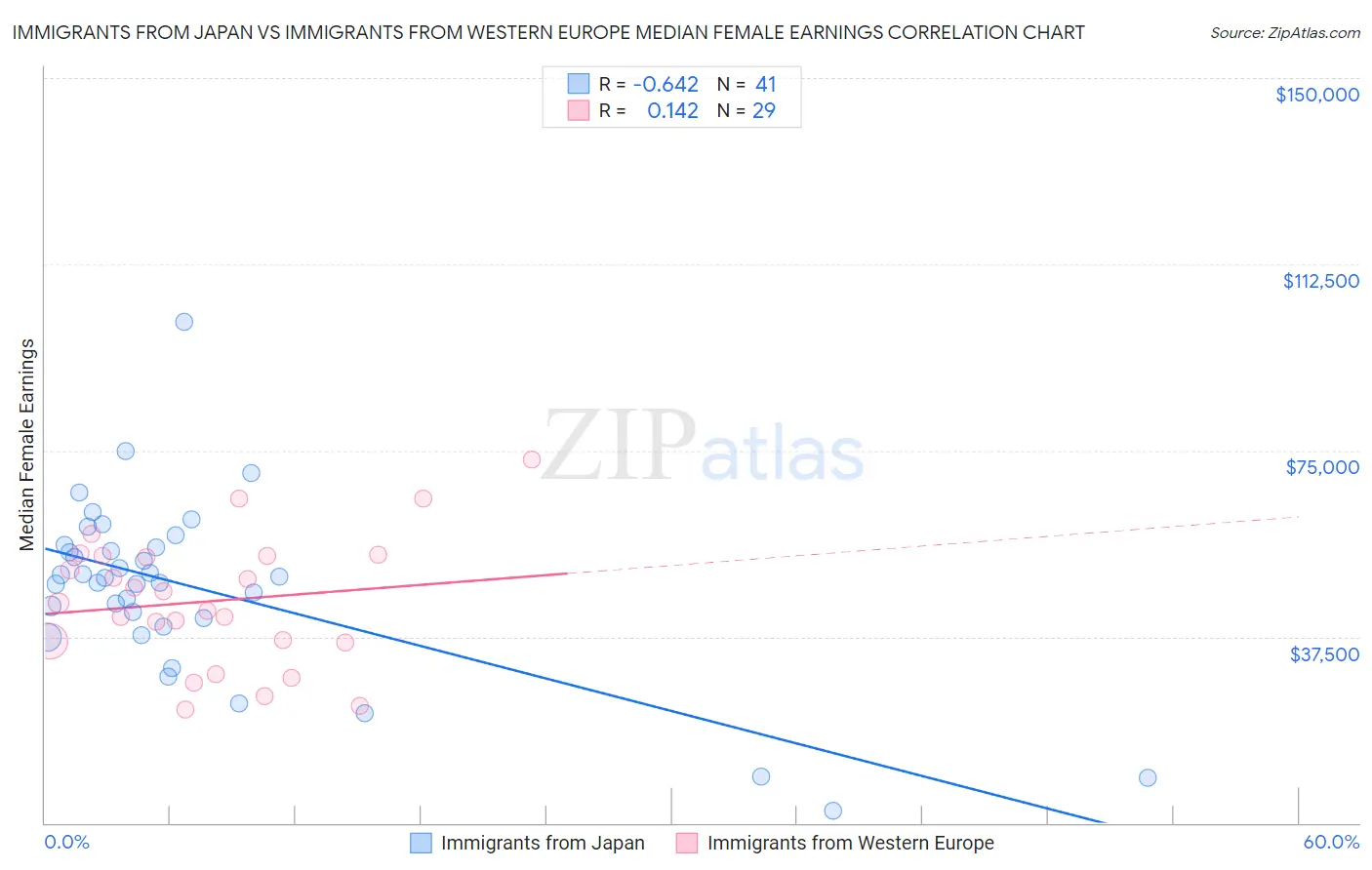 Immigrants from Japan vs Immigrants from Western Europe Median Female Earnings