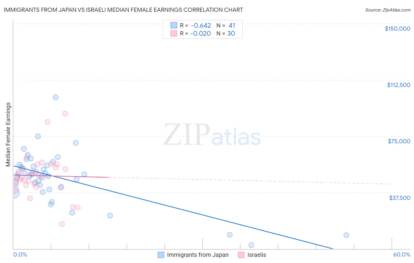 Immigrants from Japan vs Israeli Median Female Earnings