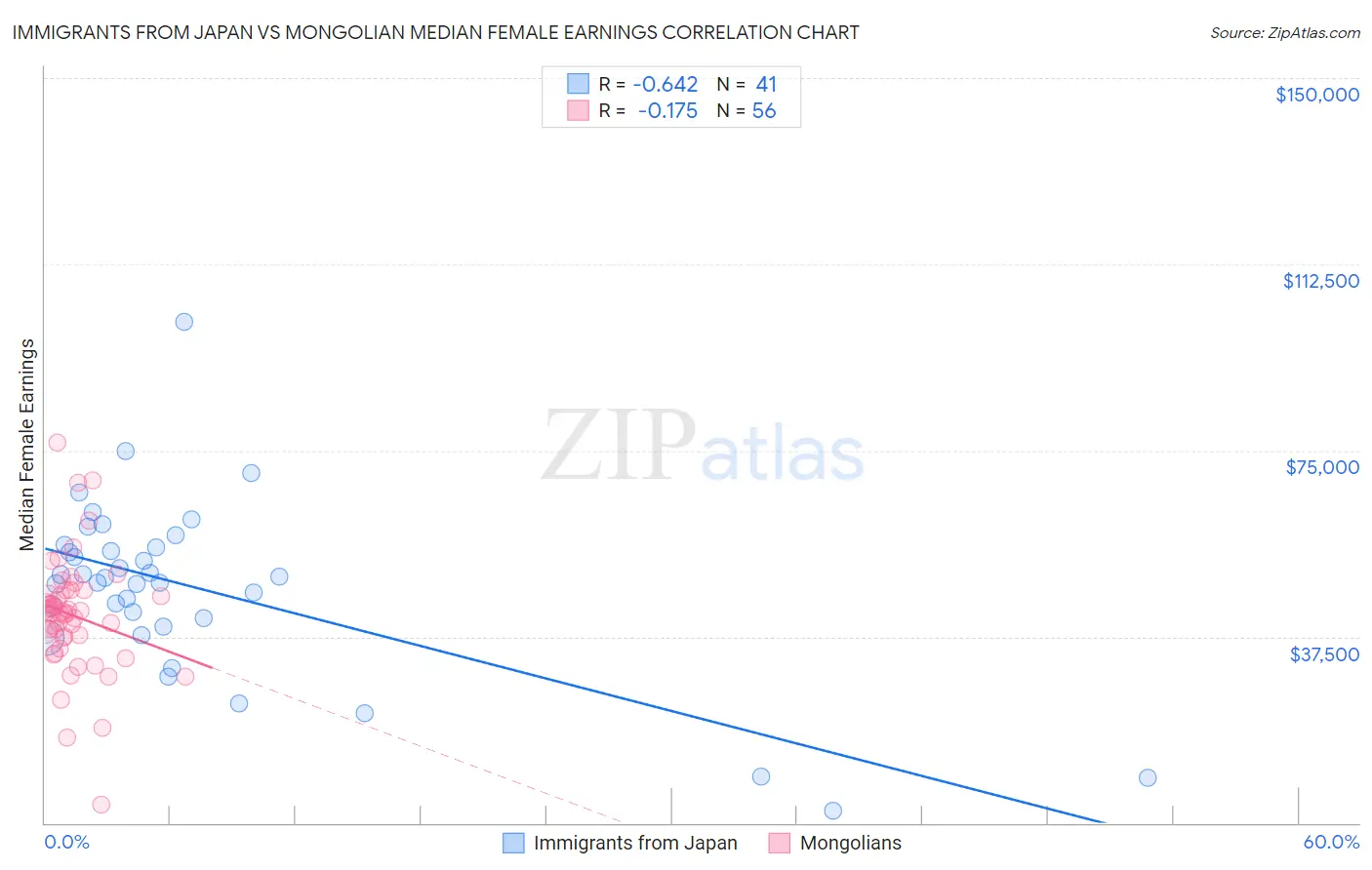 Immigrants from Japan vs Mongolian Median Female Earnings