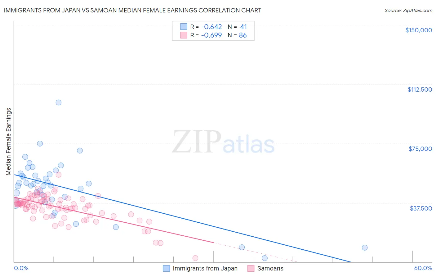 Immigrants from Japan vs Samoan Median Female Earnings