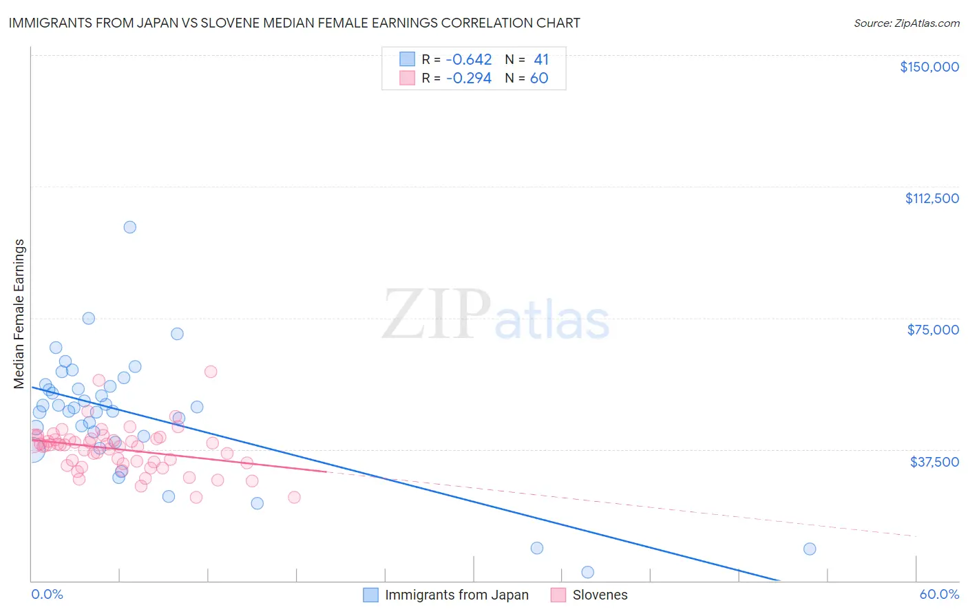 Immigrants from Japan vs Slovene Median Female Earnings