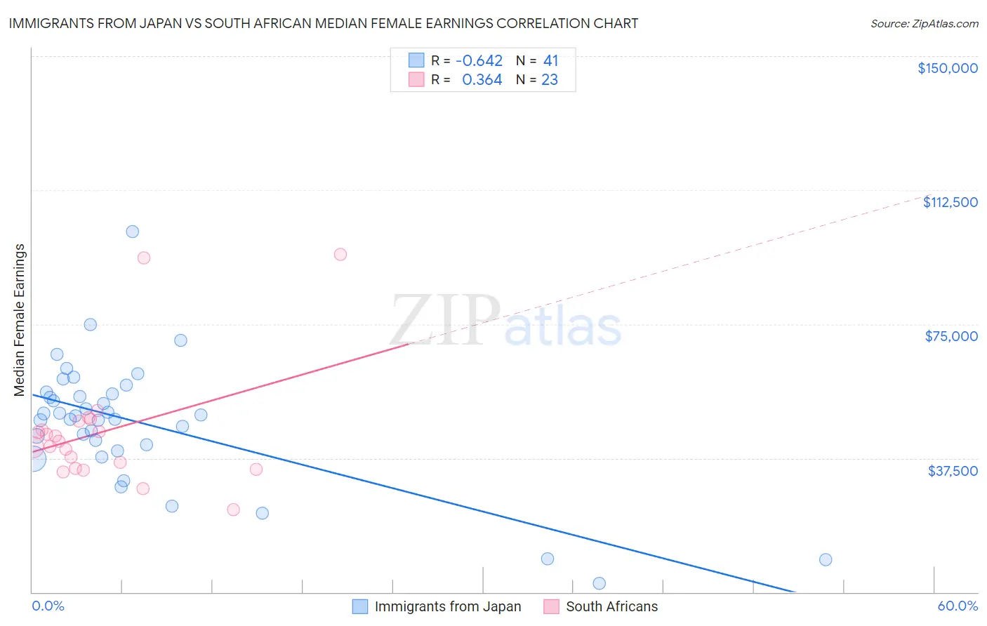 Immigrants from Japan vs South African Median Female Earnings