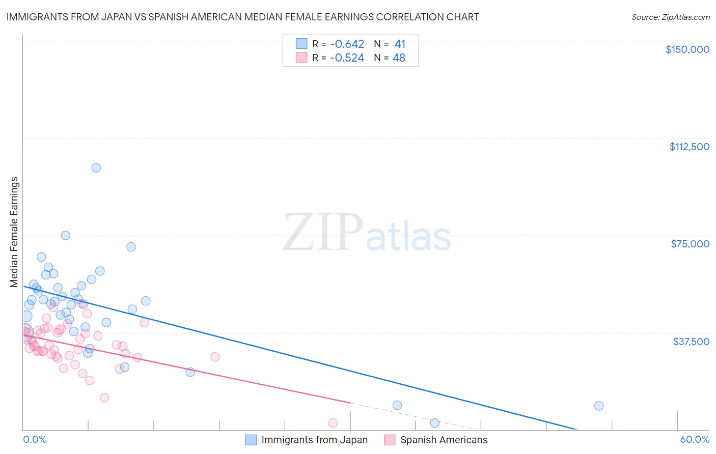 Immigrants from Japan vs Spanish American Median Female Earnings