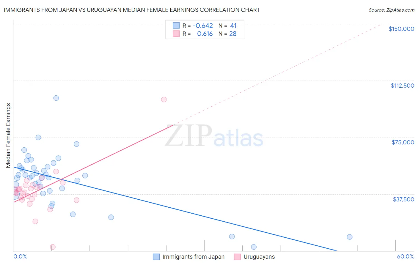 Immigrants from Japan vs Uruguayan Median Female Earnings