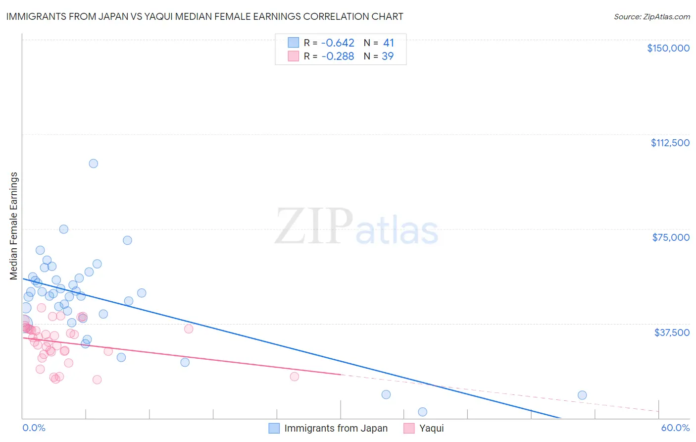 Immigrants from Japan vs Yaqui Median Female Earnings