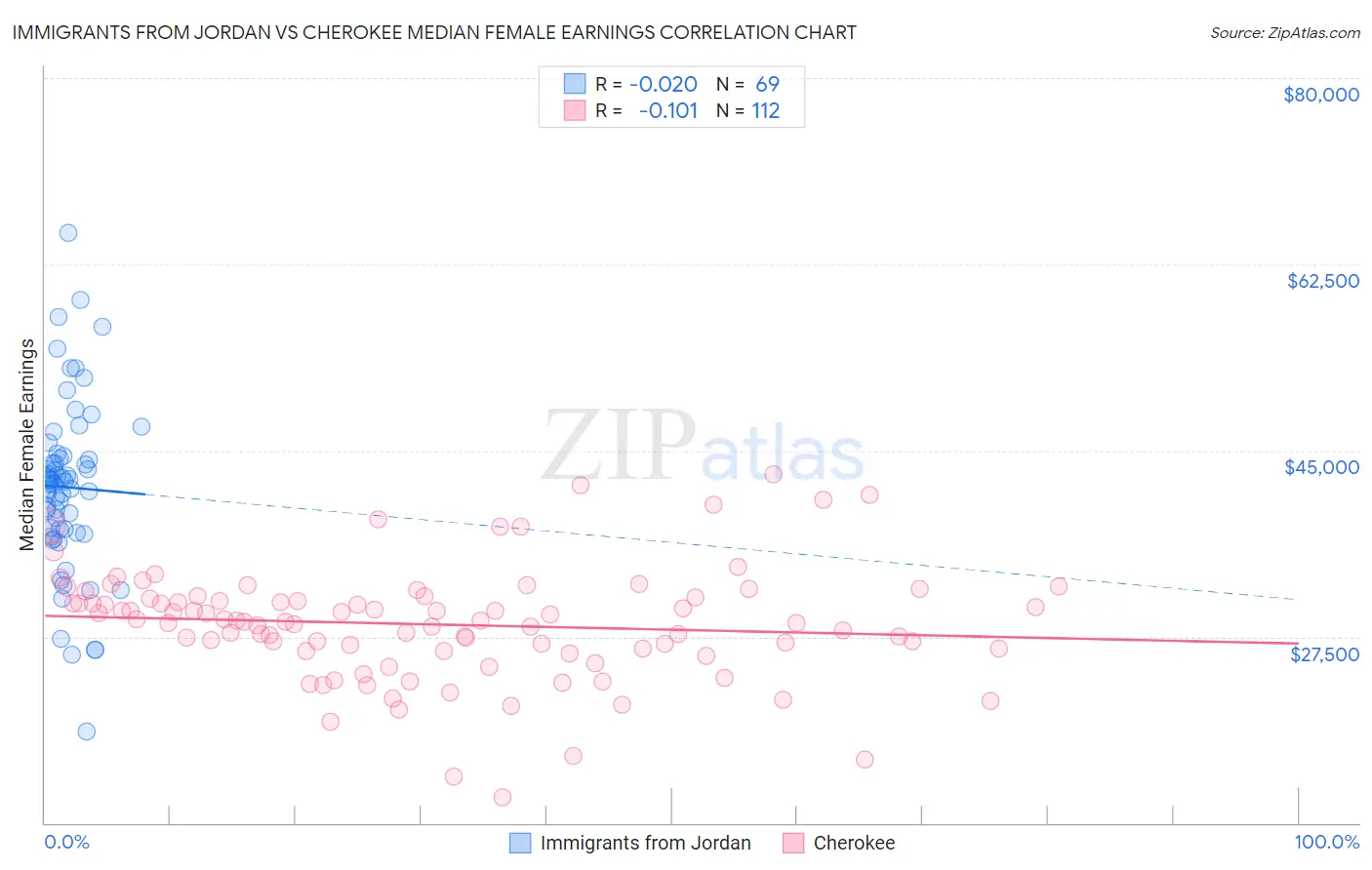 Immigrants from Jordan vs Cherokee Median Female Earnings