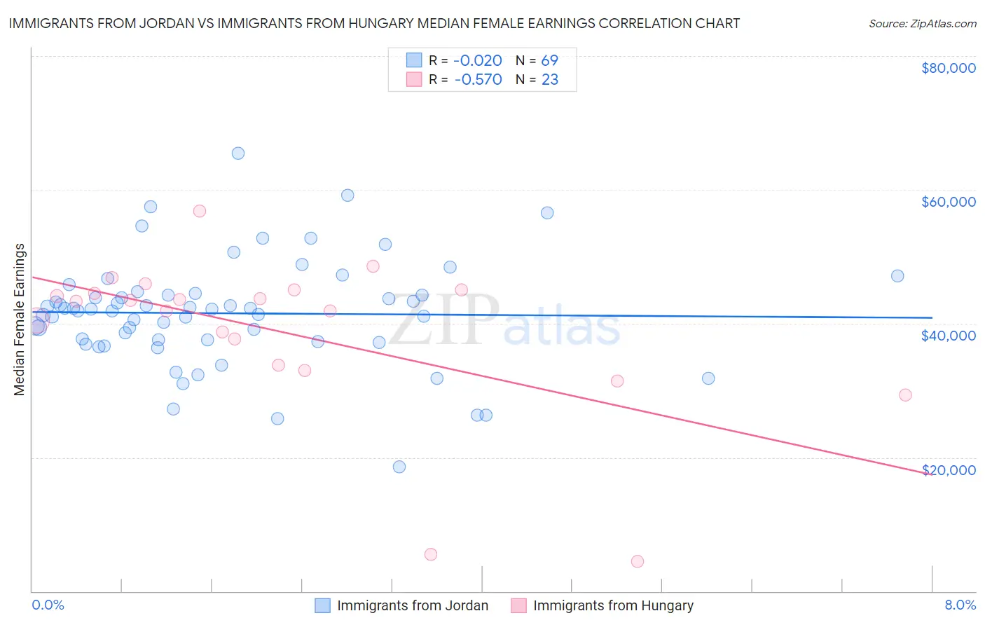 Immigrants from Jordan vs Immigrants from Hungary Median Female Earnings