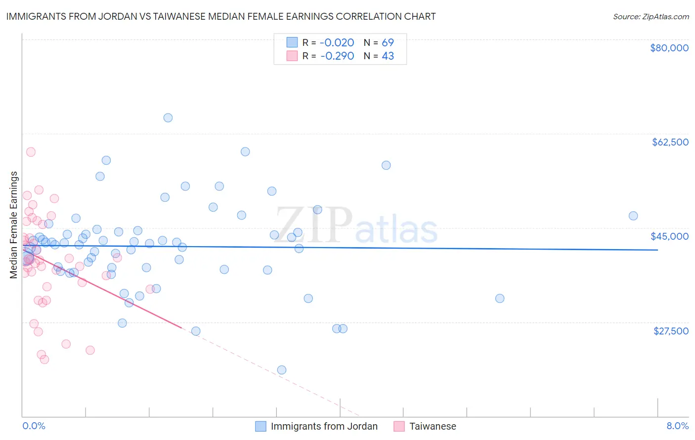 Immigrants from Jordan vs Taiwanese Median Female Earnings