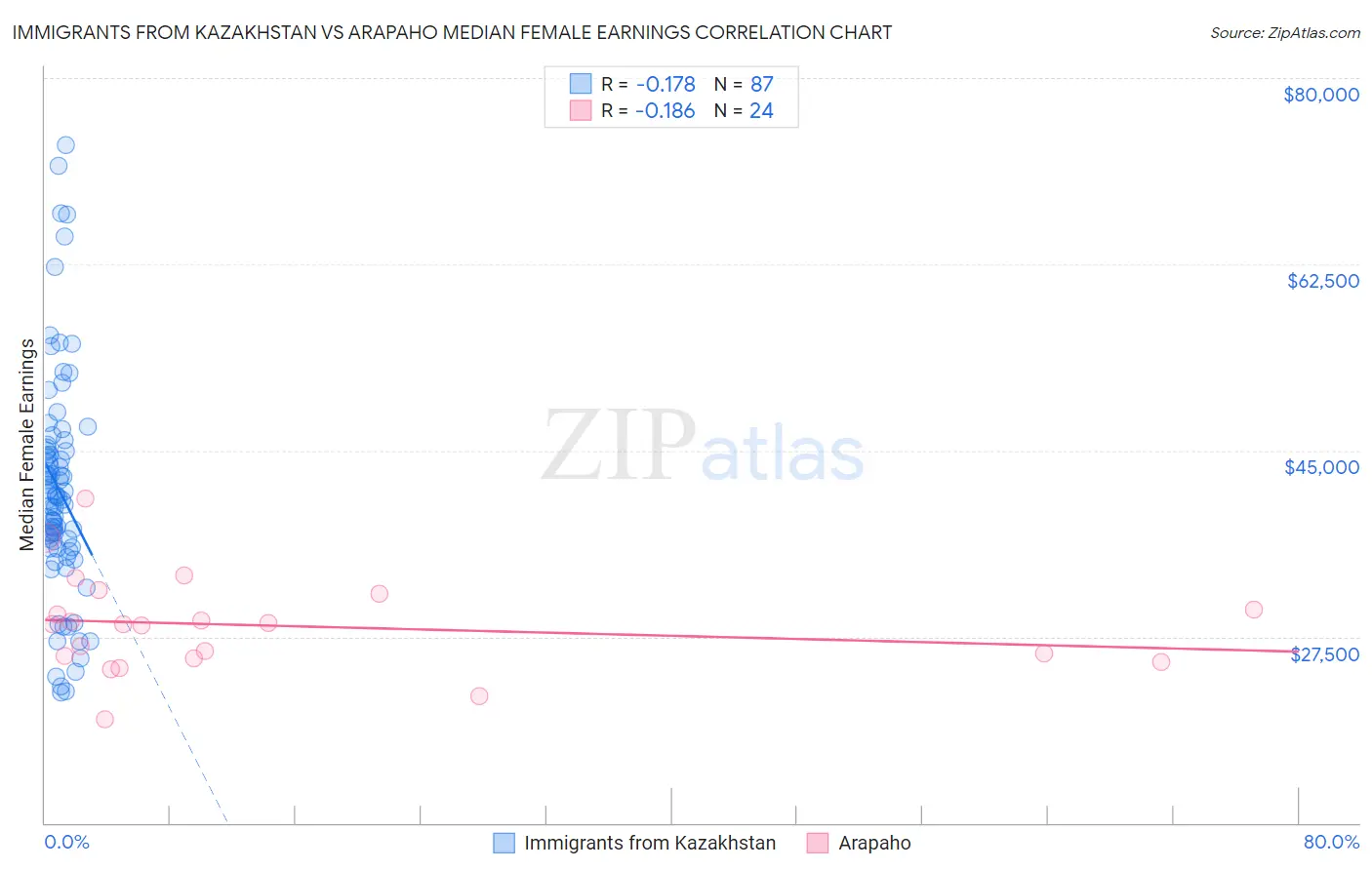 Immigrants from Kazakhstan vs Arapaho Median Female Earnings