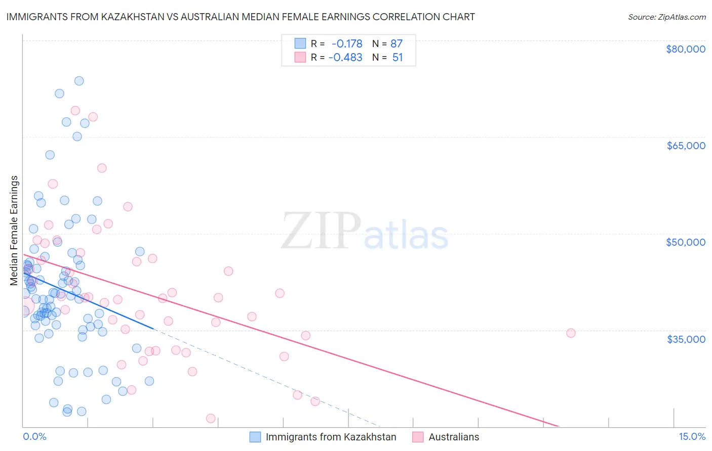 Immigrants from Kazakhstan vs Australian Median Female Earnings
