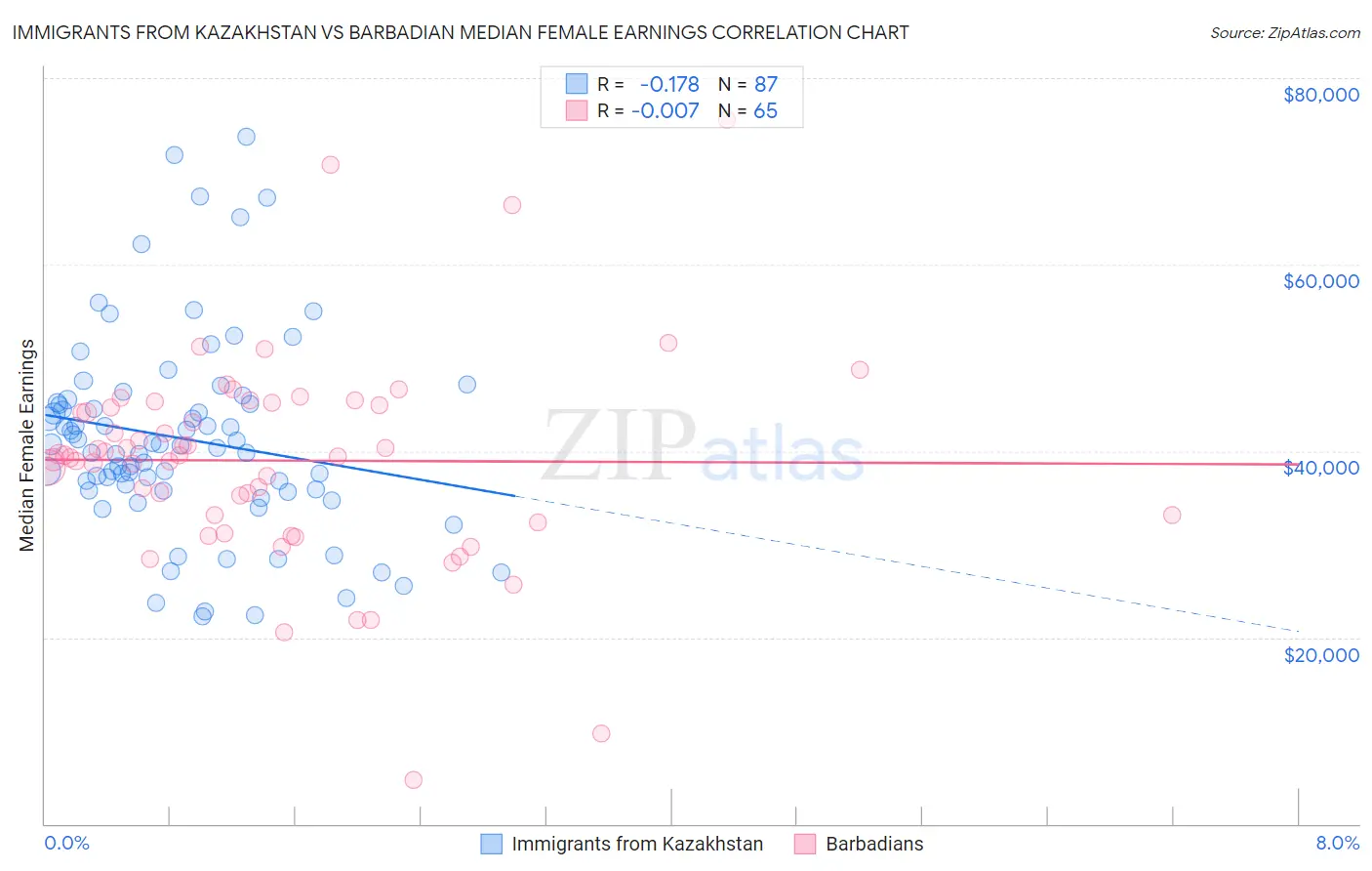 Immigrants from Kazakhstan vs Barbadian Median Female Earnings