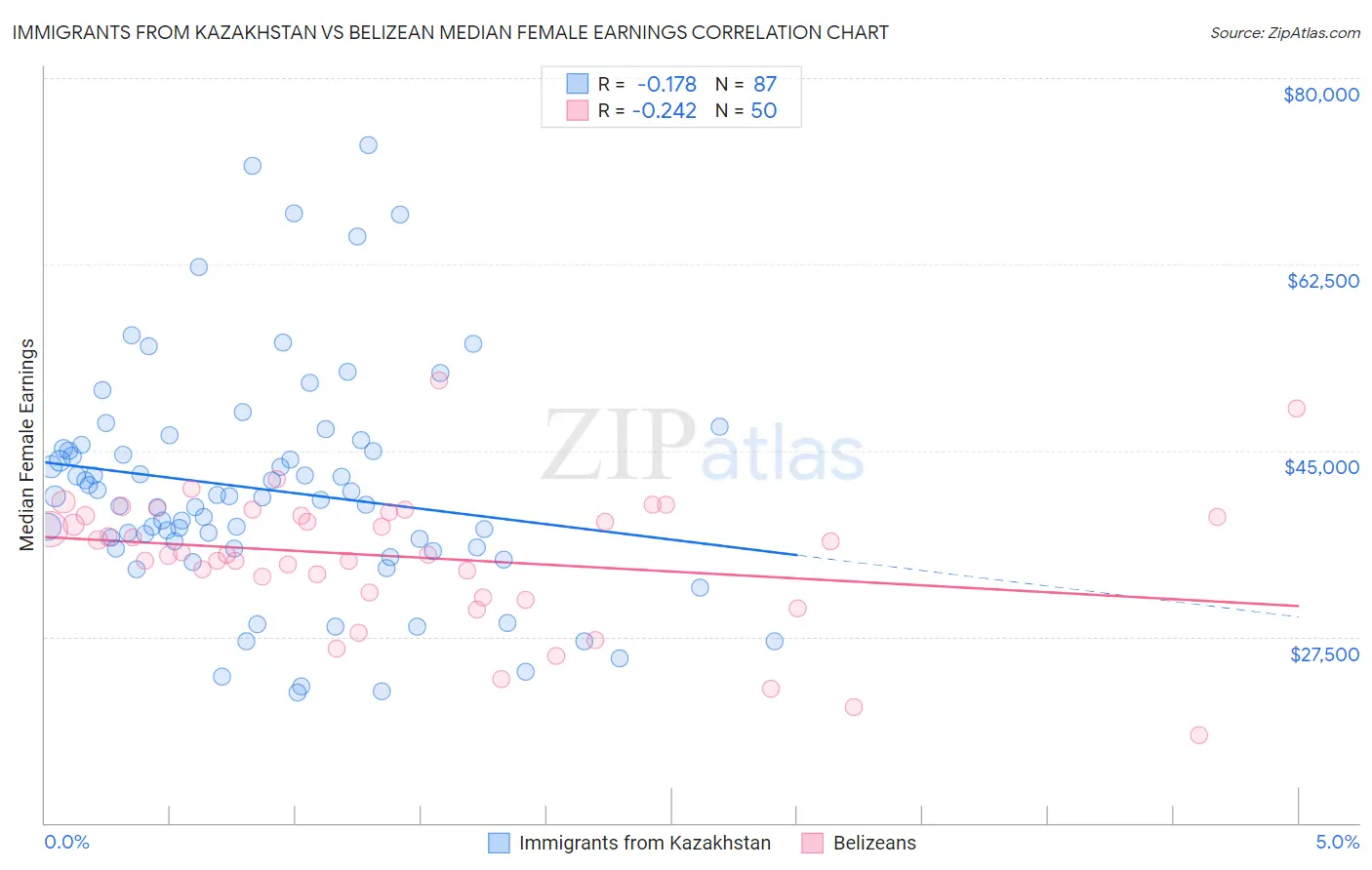 Immigrants from Kazakhstan vs Belizean Median Female Earnings