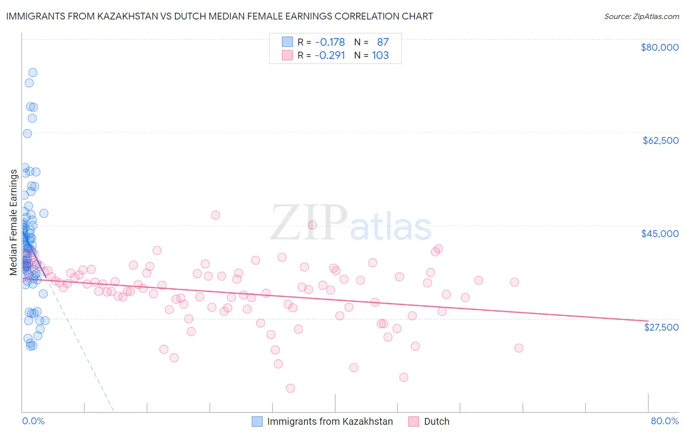 Immigrants from Kazakhstan vs Dutch Median Female Earnings