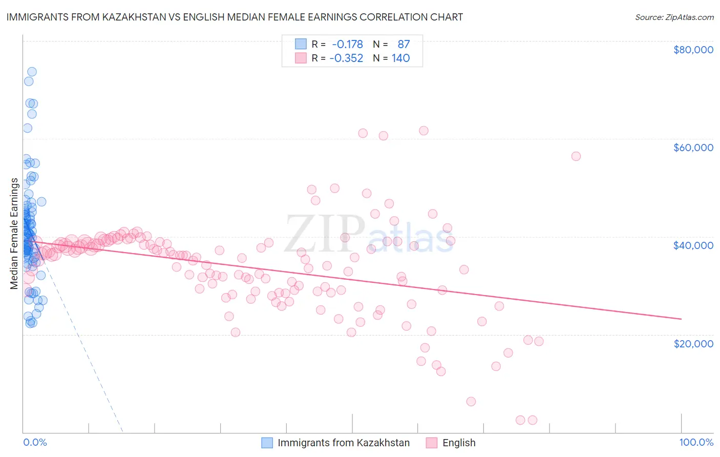 Immigrants from Kazakhstan vs English Median Female Earnings