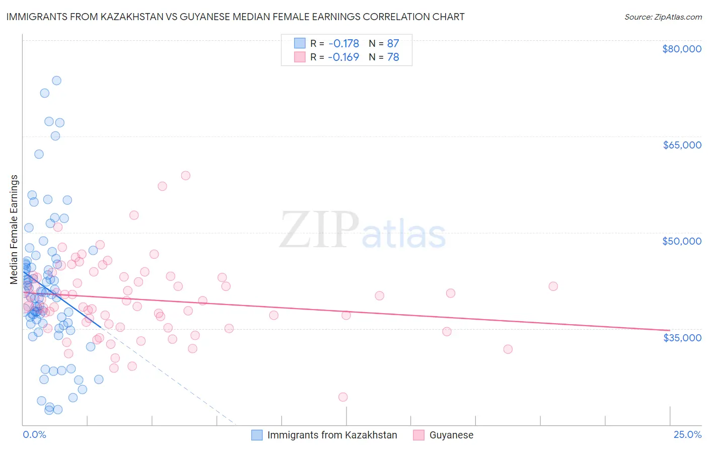 Immigrants from Kazakhstan vs Guyanese Median Female Earnings