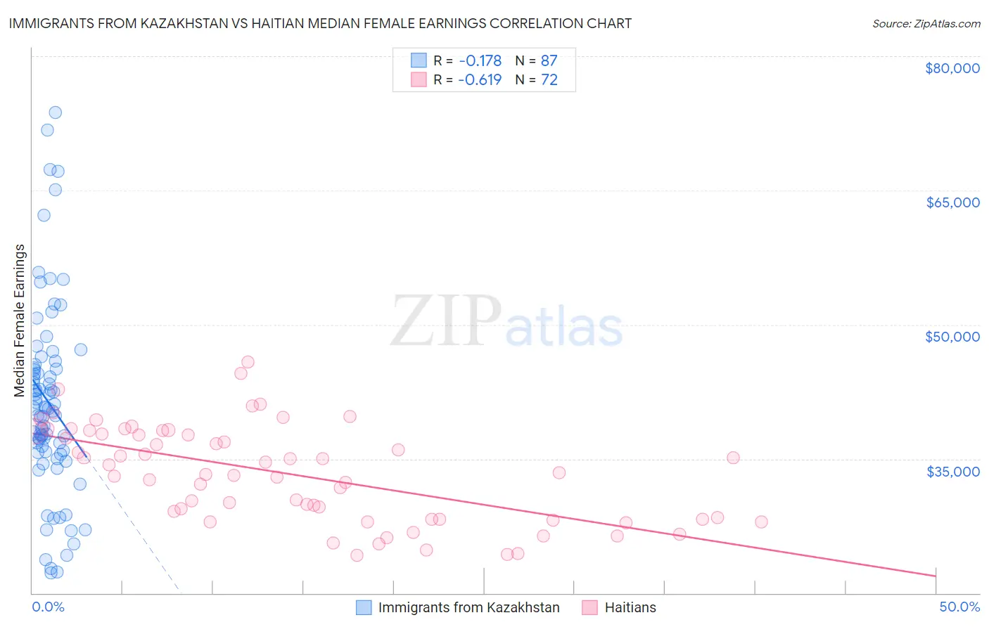 Immigrants from Kazakhstan vs Haitian Median Female Earnings