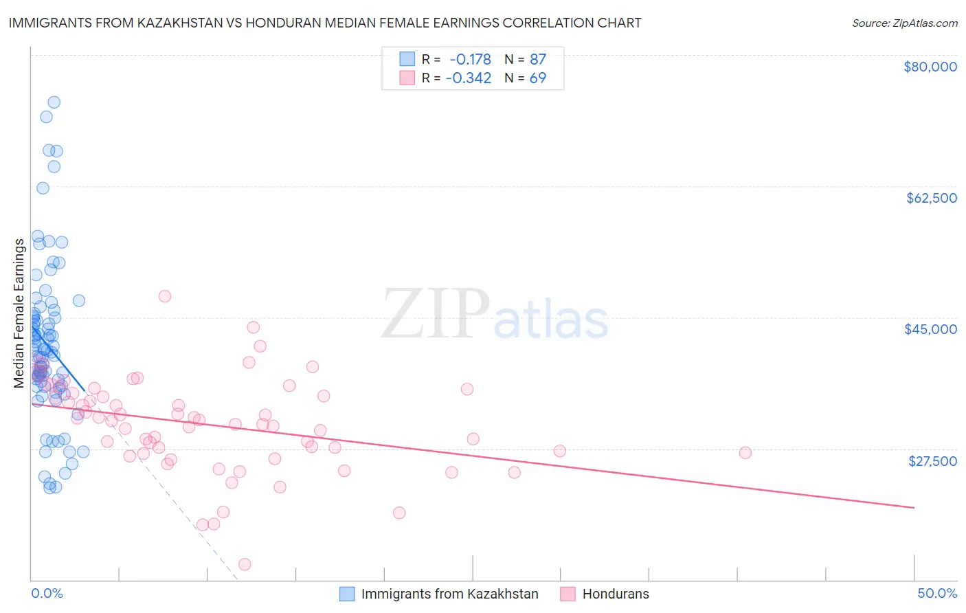 Immigrants from Kazakhstan vs Honduran Median Female Earnings