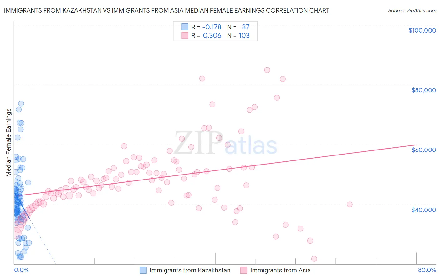 Immigrants from Kazakhstan vs Immigrants from Asia Median Female Earnings