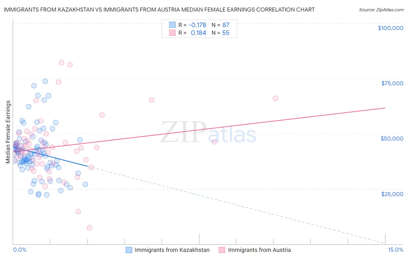 Immigrants from Kazakhstan vs Immigrants from Austria Median Female Earnings