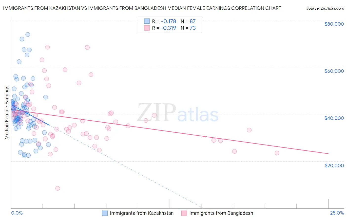 Immigrants from Kazakhstan vs Immigrants from Bangladesh Median Female Earnings