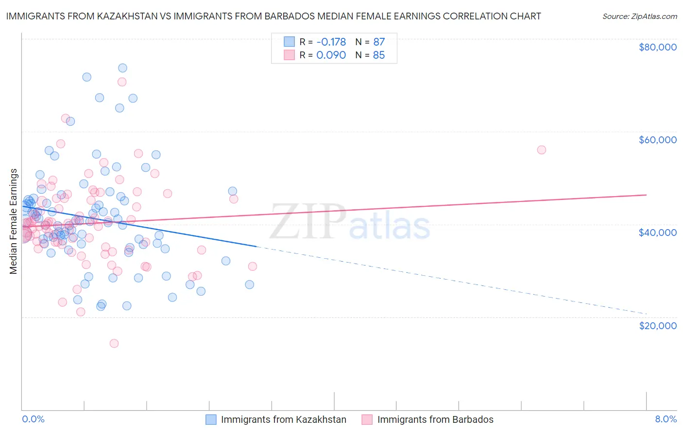 Immigrants from Kazakhstan vs Immigrants from Barbados Median Female Earnings