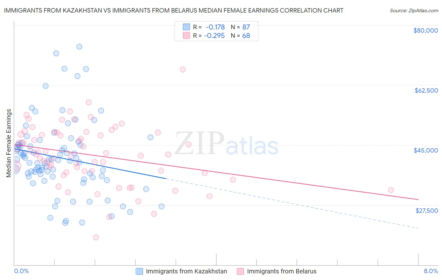 Immigrants from Kazakhstan vs Immigrants from Belarus Median Female Earnings