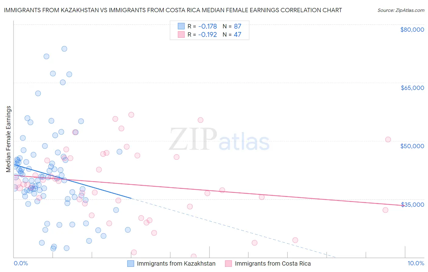 Immigrants from Kazakhstan vs Immigrants from Costa Rica Median Female Earnings