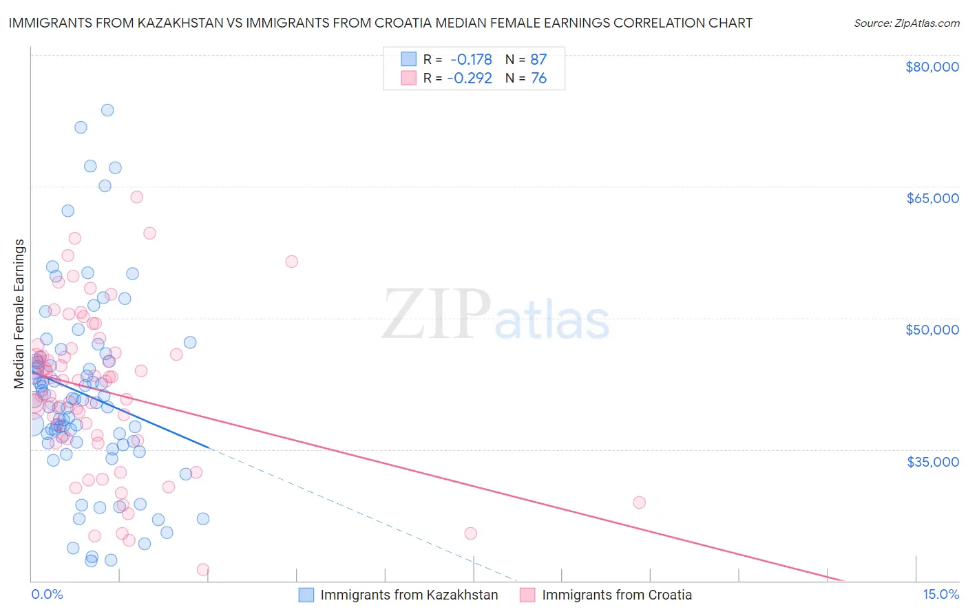 Immigrants from Kazakhstan vs Immigrants from Croatia Median Female Earnings