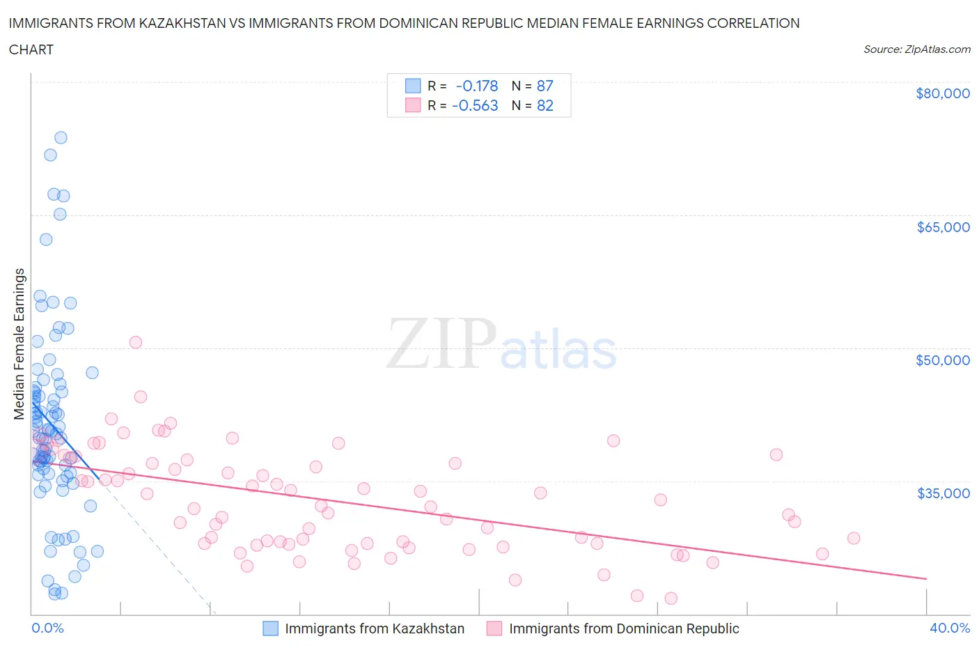 Immigrants from Kazakhstan vs Immigrants from Dominican Republic Median Female Earnings