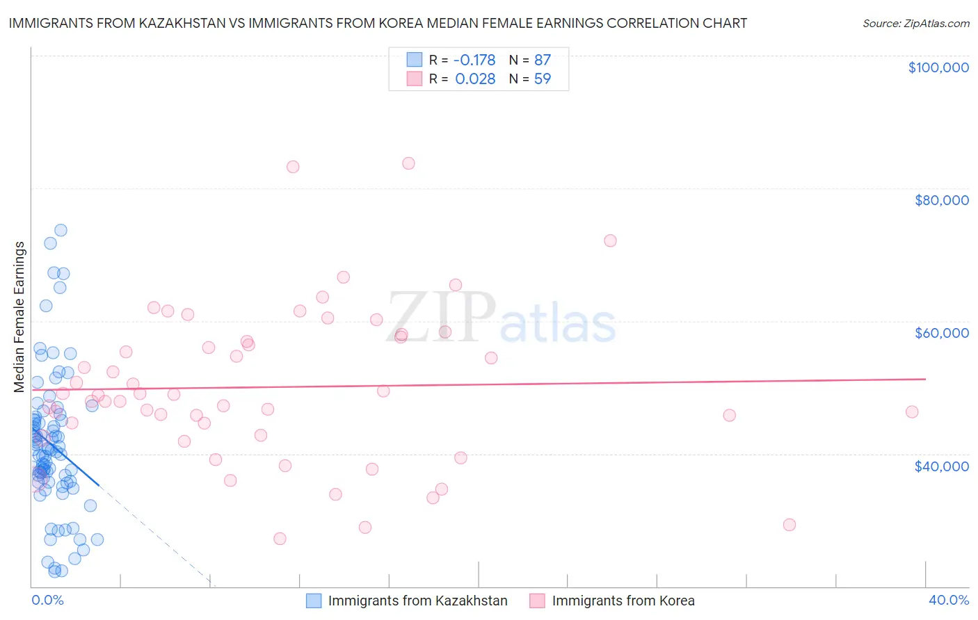 Immigrants from Kazakhstan vs Immigrants from Korea Median Female Earnings