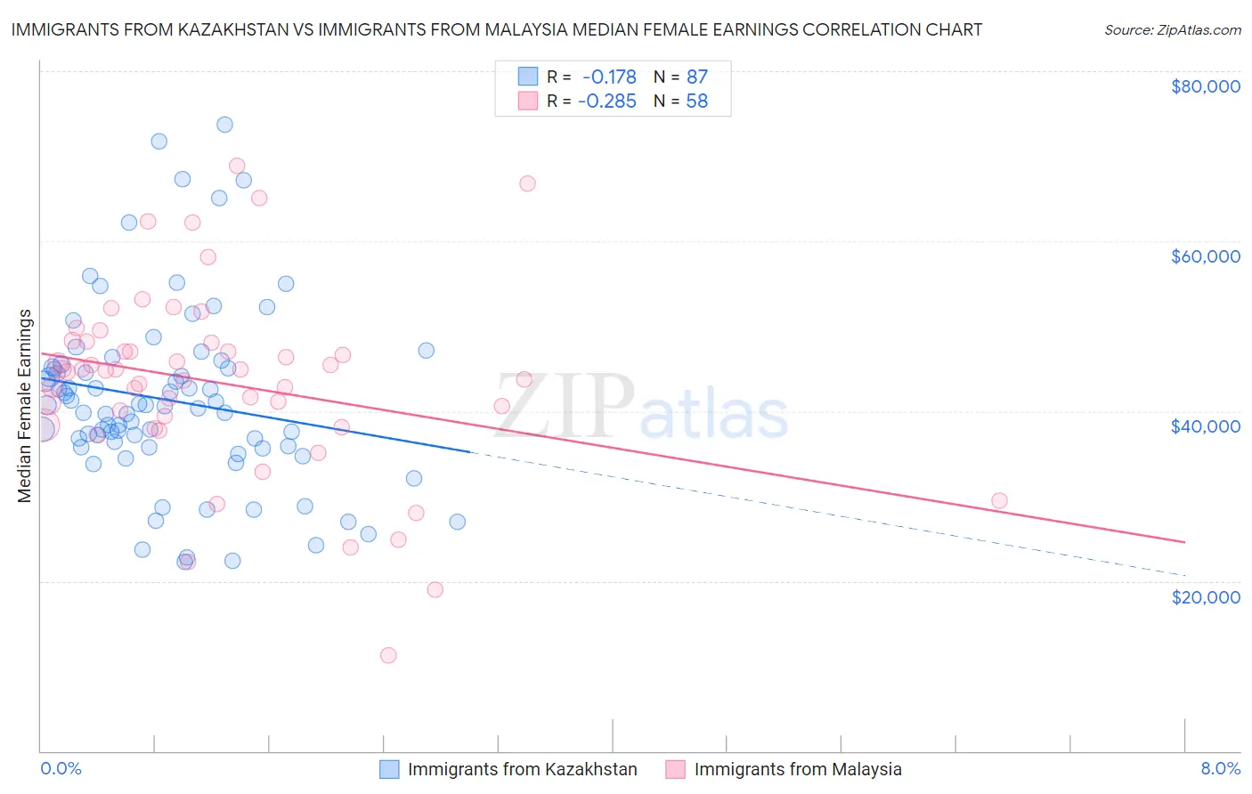 Immigrants from Kazakhstan vs Immigrants from Malaysia Median Female Earnings