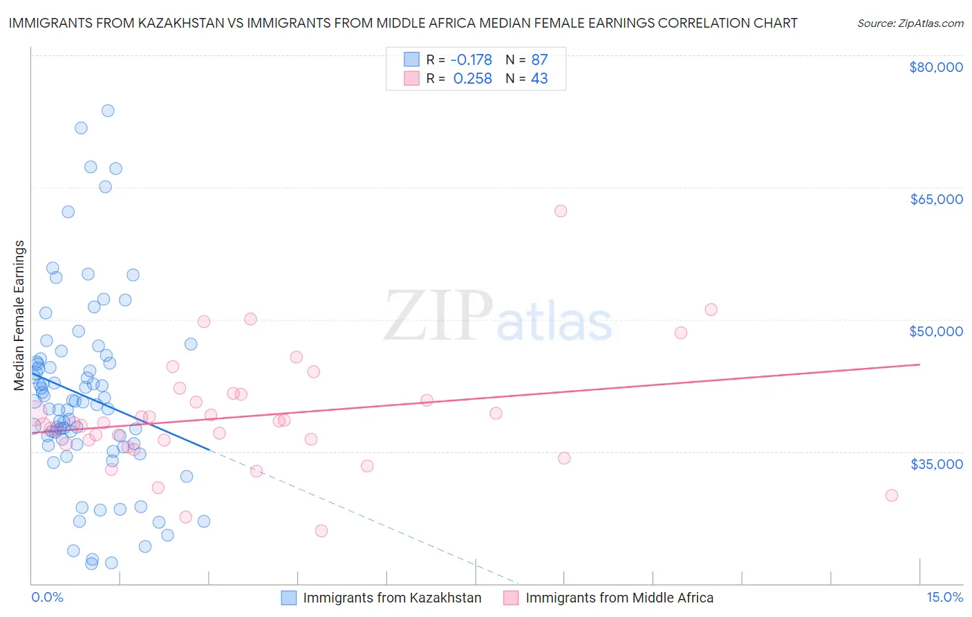 Immigrants from Kazakhstan vs Immigrants from Middle Africa Median Female Earnings