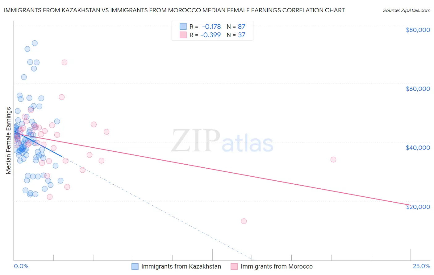 Immigrants from Kazakhstan vs Immigrants from Morocco Median Female Earnings