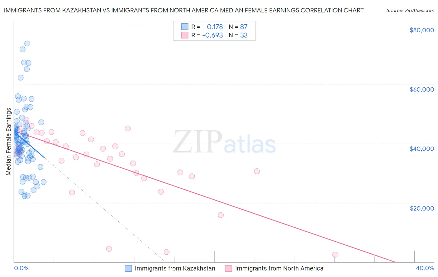 Immigrants from Kazakhstan vs Immigrants from North America Median Female Earnings