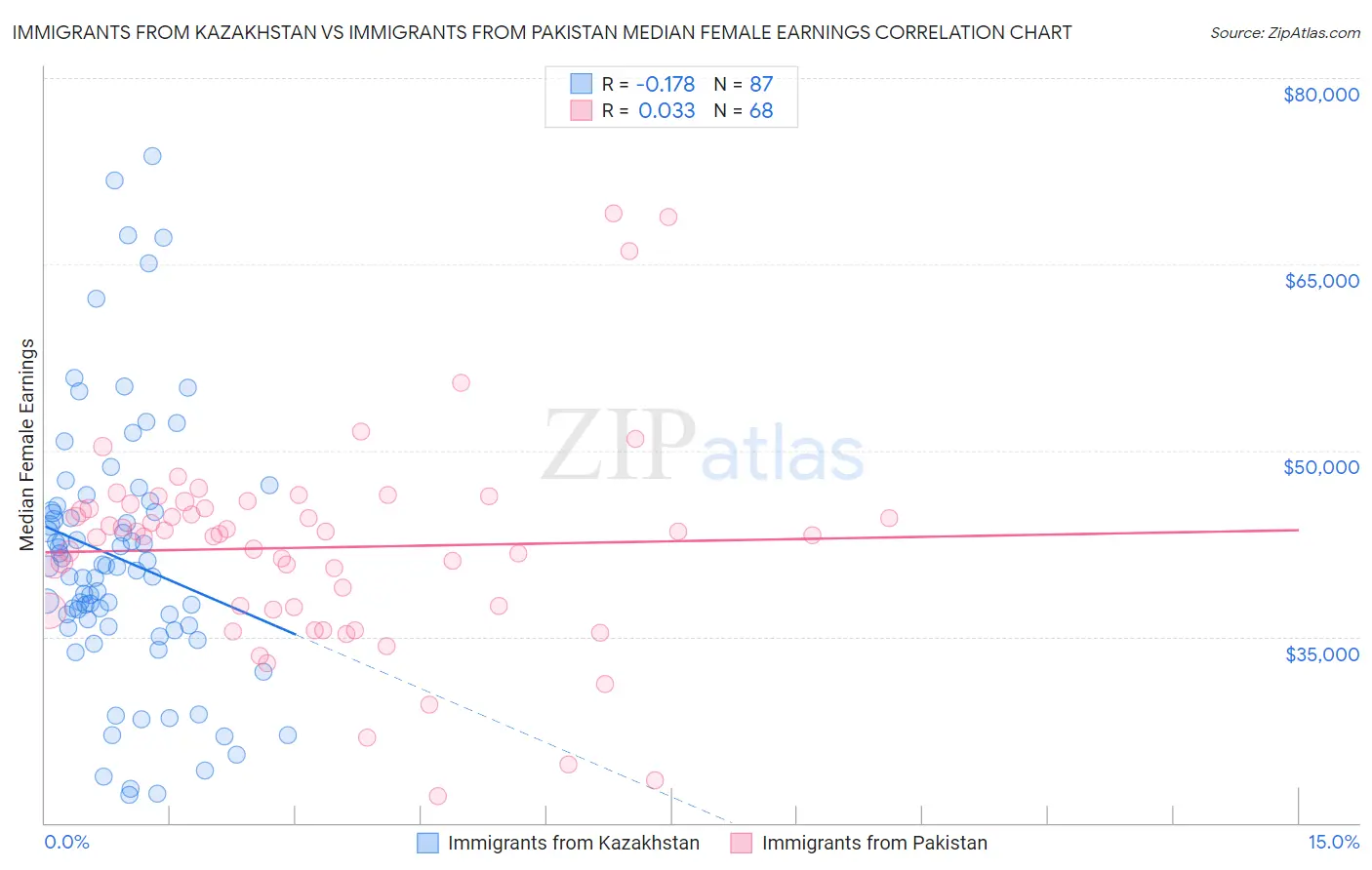 Immigrants from Kazakhstan vs Immigrants from Pakistan Median Female Earnings