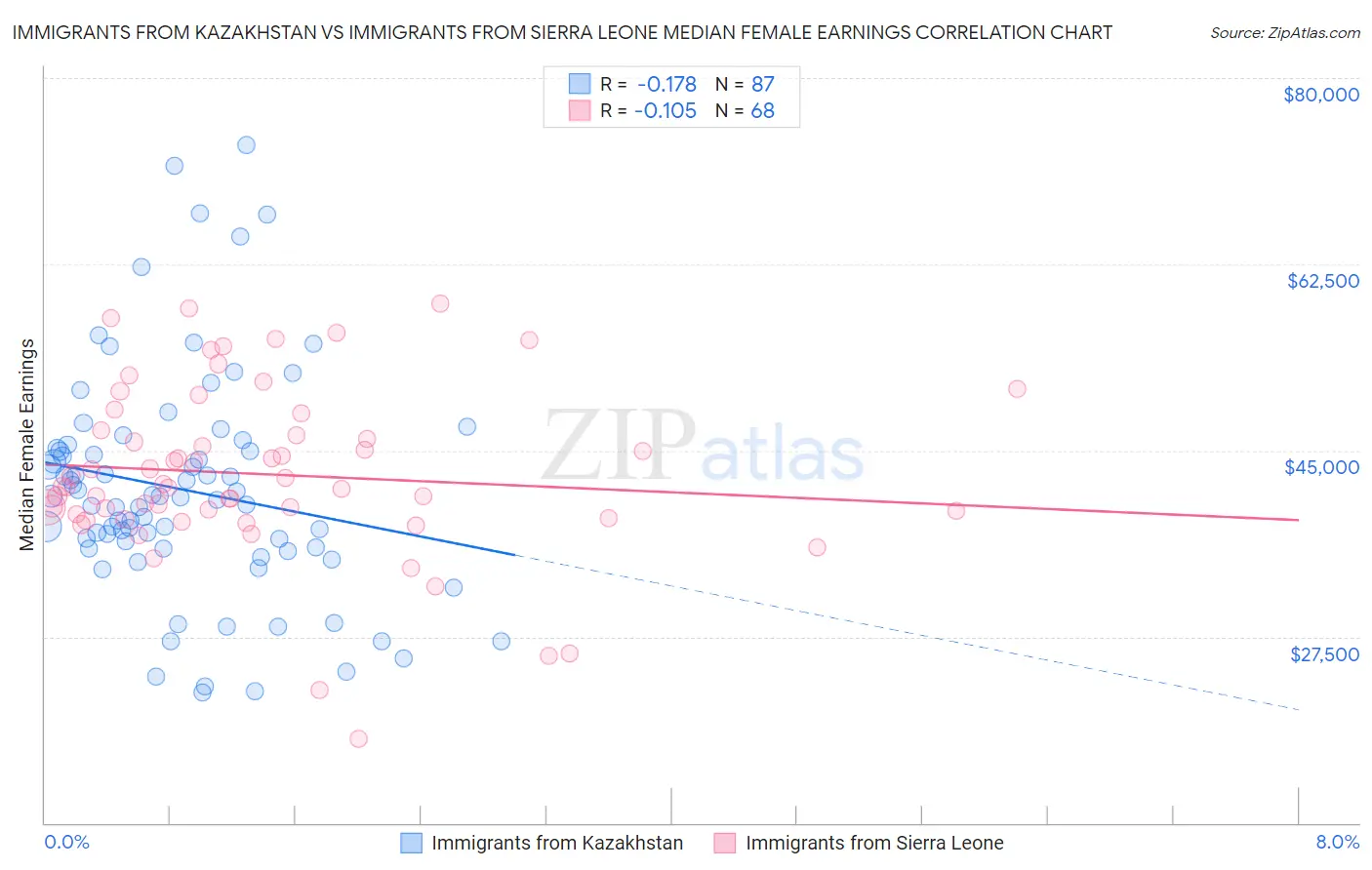 Immigrants from Kazakhstan vs Immigrants from Sierra Leone Median Female Earnings