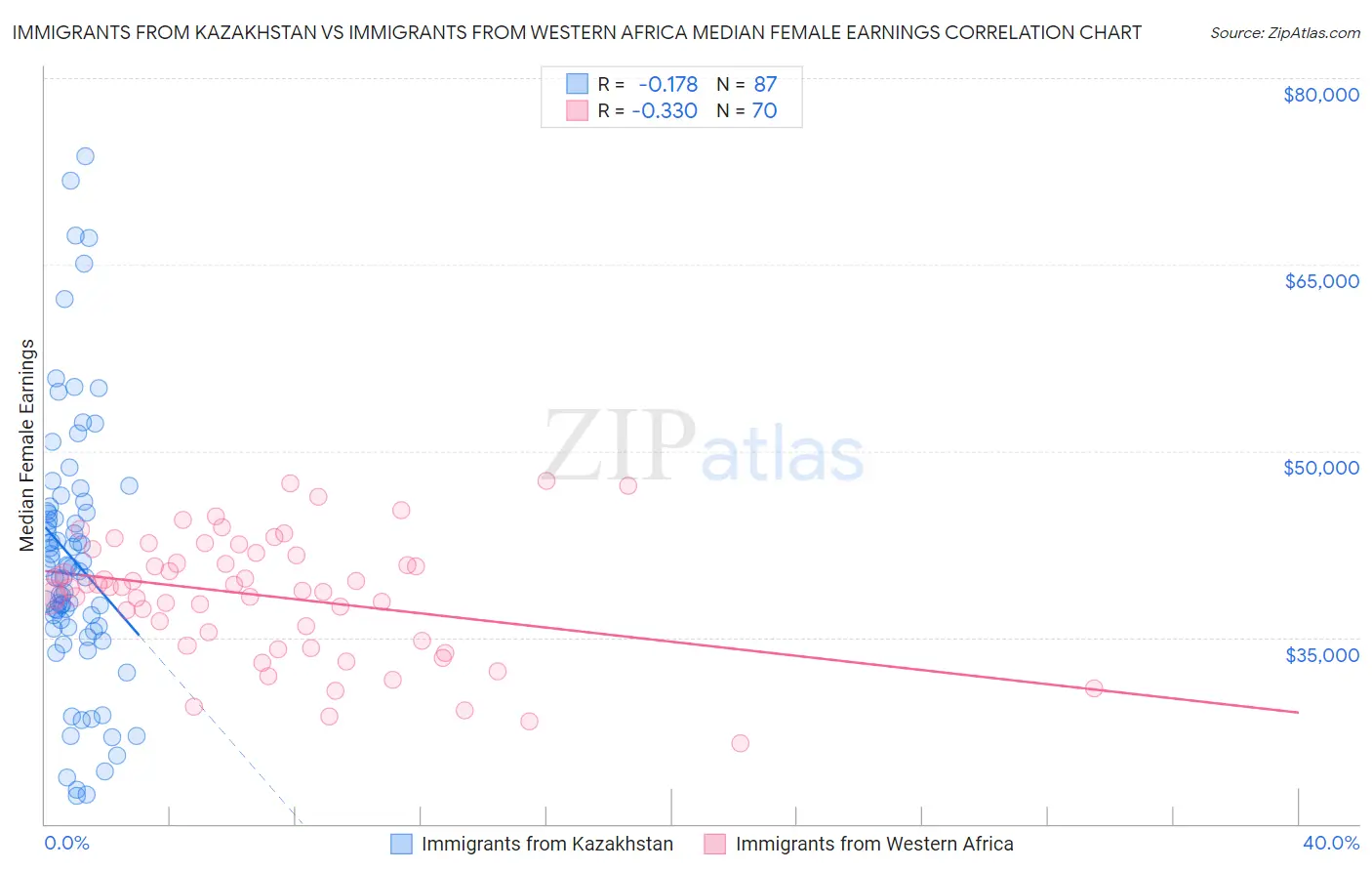 Immigrants from Kazakhstan vs Immigrants from Western Africa Median Female Earnings