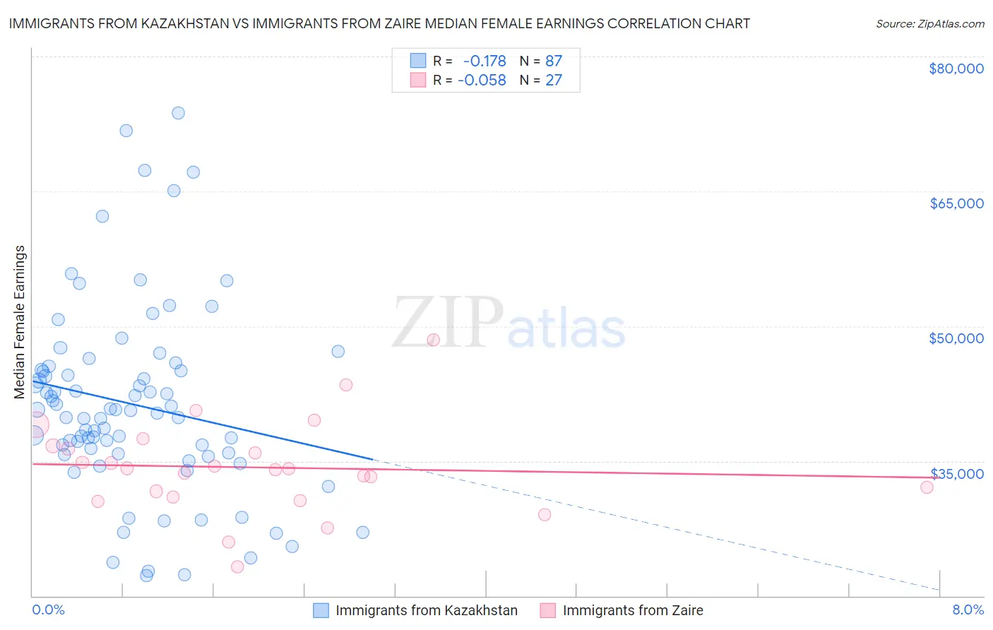 Immigrants from Kazakhstan vs Immigrants from Zaire Median Female Earnings