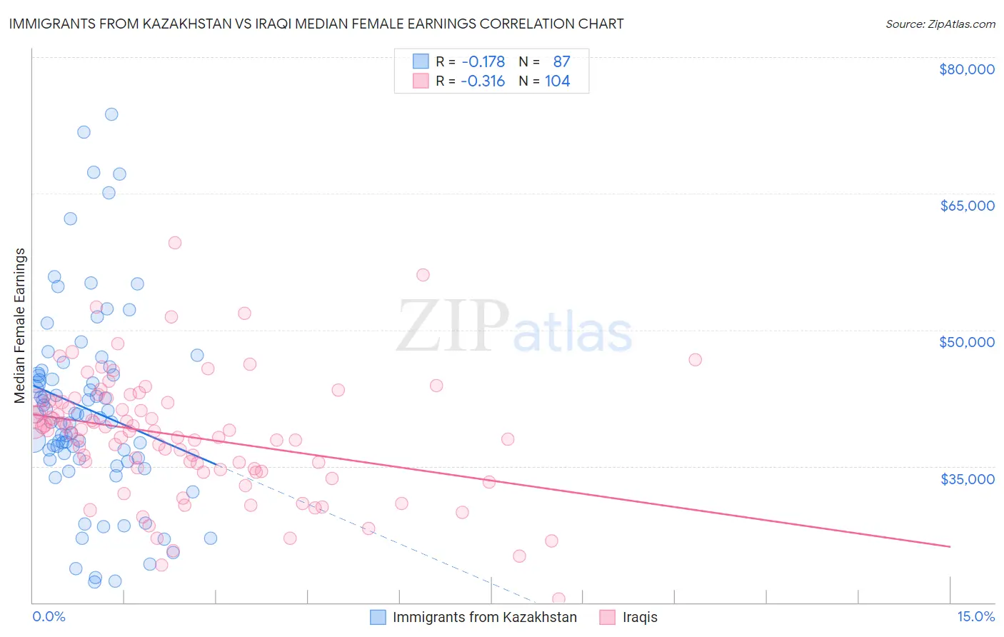 Immigrants from Kazakhstan vs Iraqi Median Female Earnings