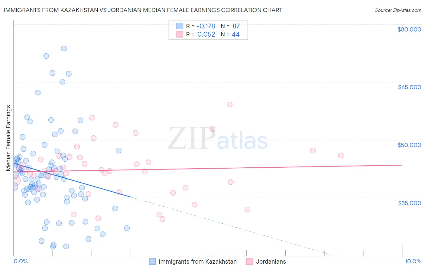 Immigrants from Kazakhstan vs Jordanian Median Female Earnings