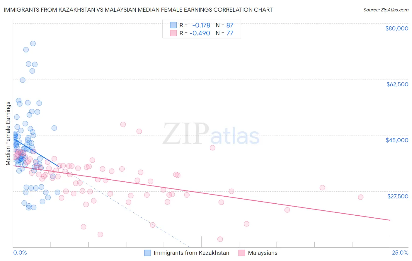 Immigrants from Kazakhstan vs Malaysian Median Female Earnings