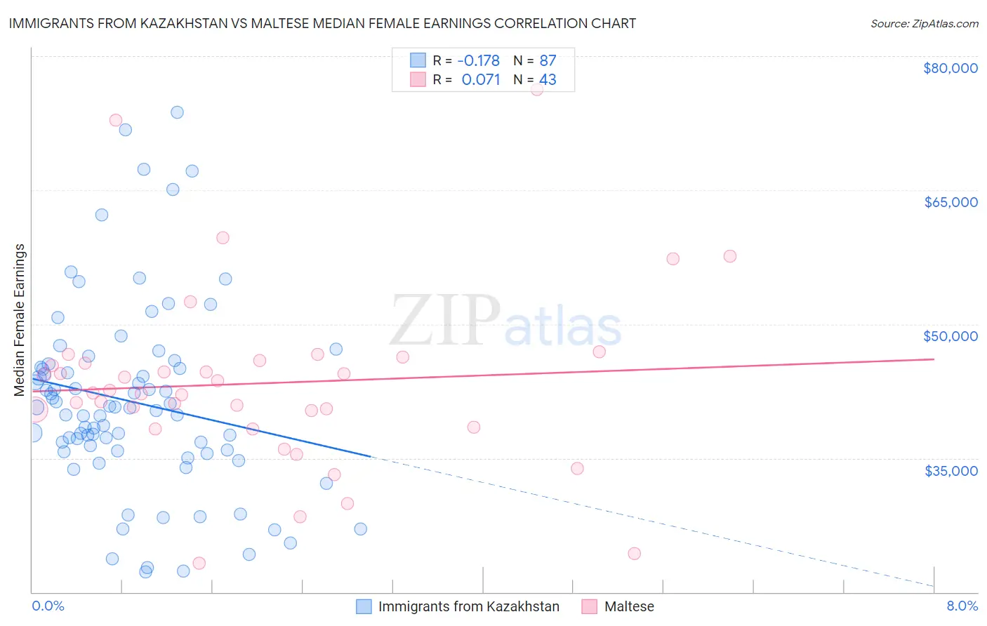 Immigrants from Kazakhstan vs Maltese Median Female Earnings