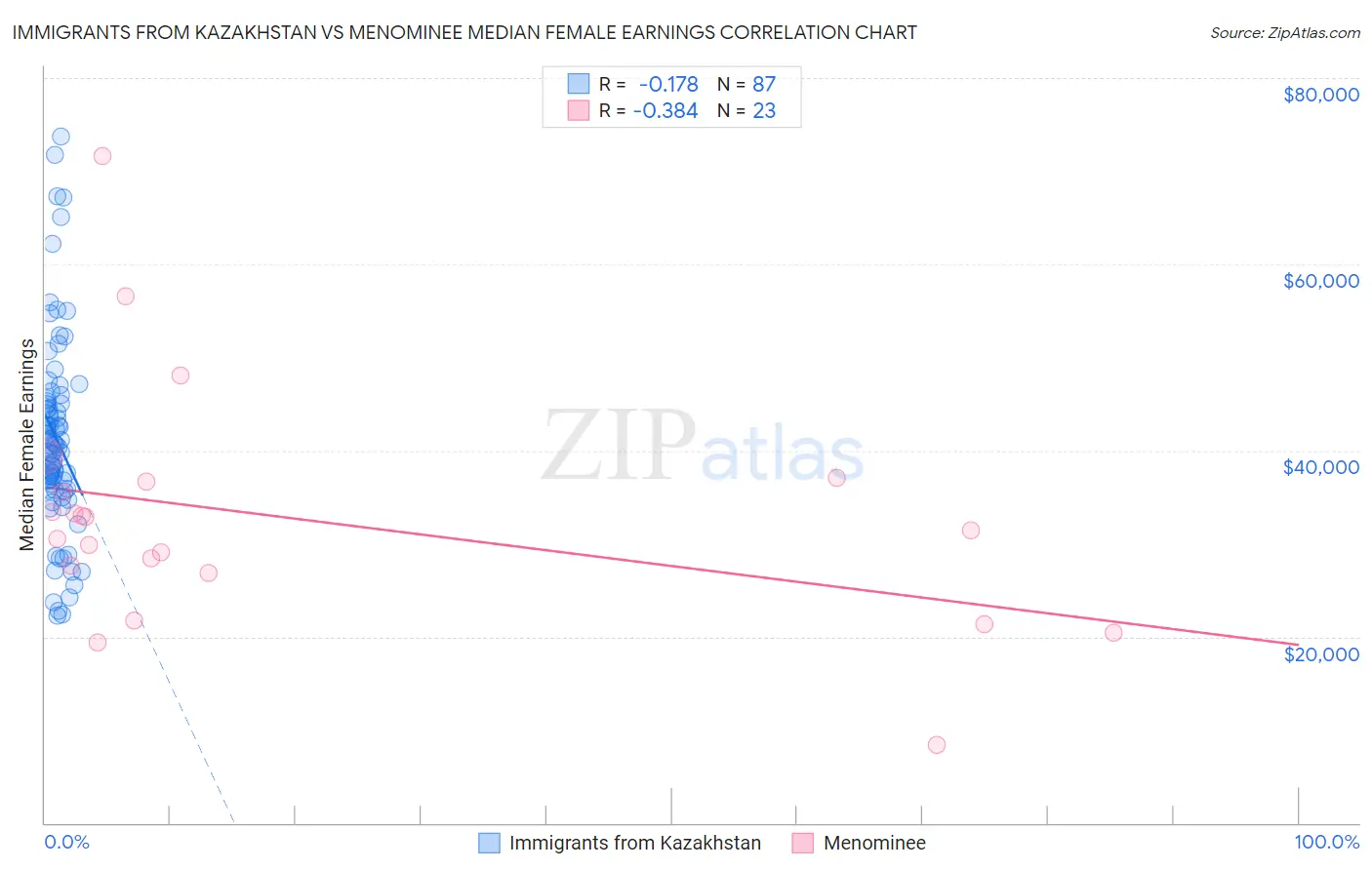 Immigrants from Kazakhstan vs Menominee Median Female Earnings